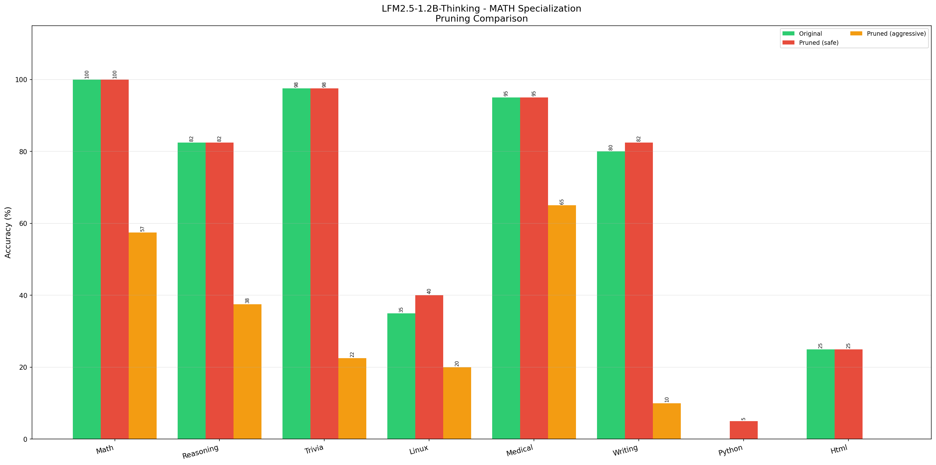Comparison Graph